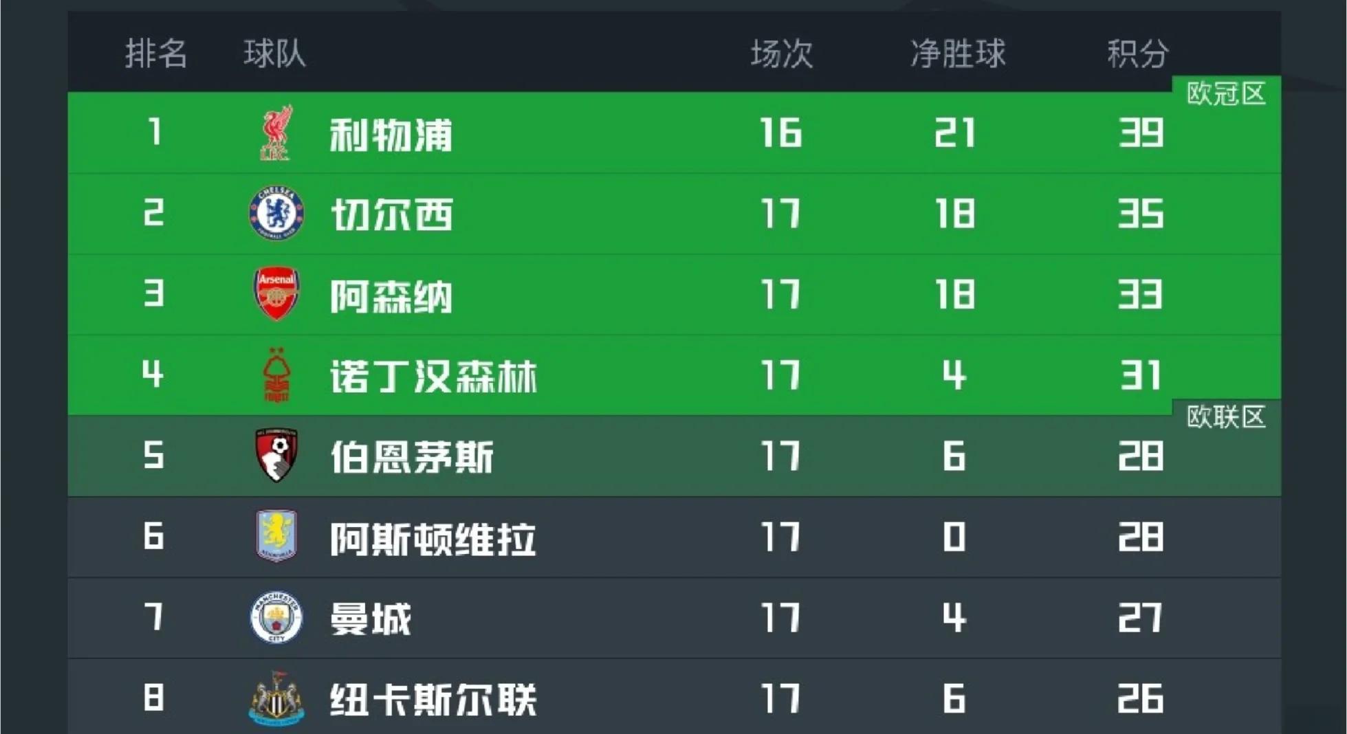 kok体育网址-曼城客场击败对手，继续领跑积分榜